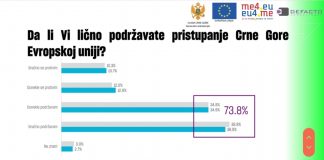 Pristupanje EU podržava 73,8 odsto Crnogoraca