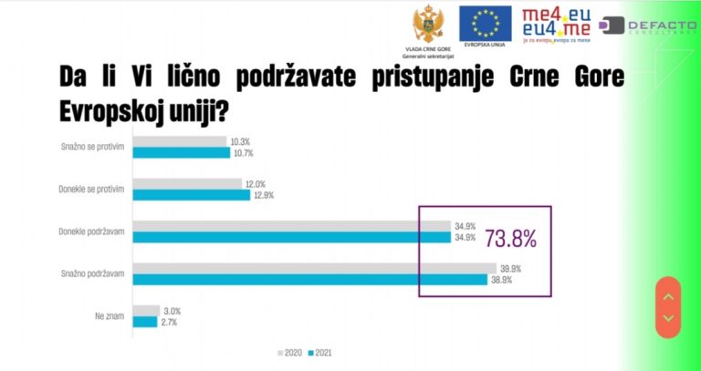 Pristupanje EU podržava 73,8 odsto Crnogoraca