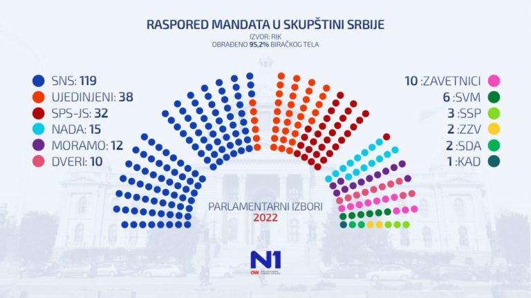 RIK: Listi SNS – 120 mandata