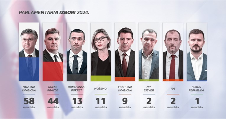 Izbori u Hrvatskoj: HDZ-u 58, Rijekama pravde 44 mandata