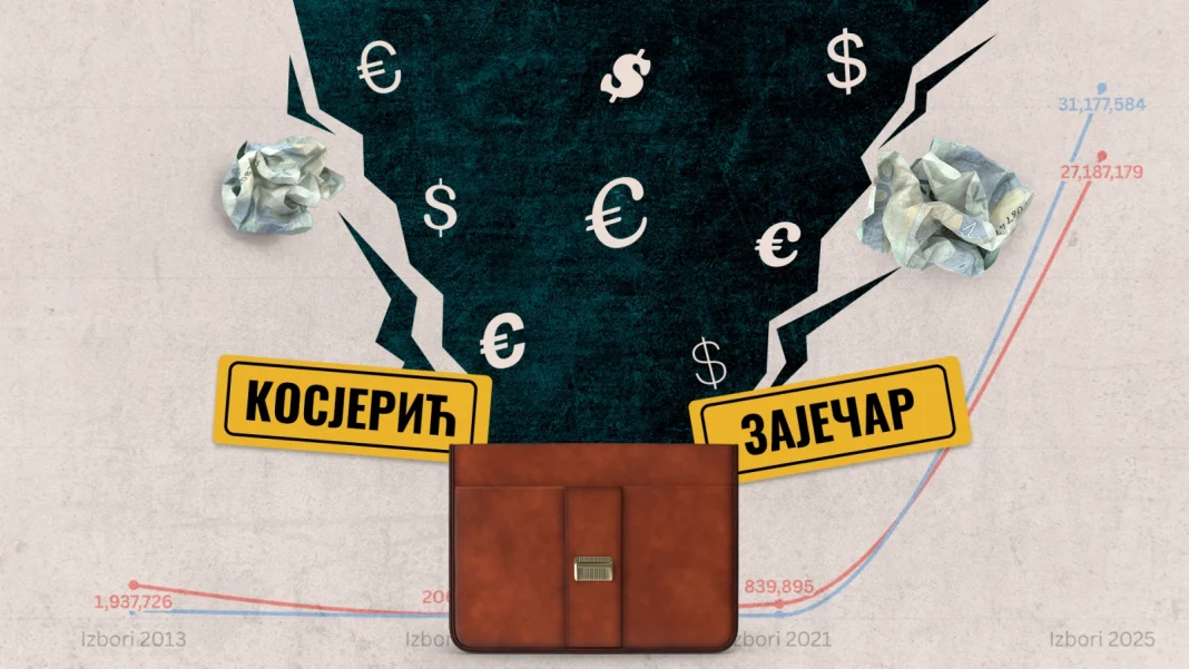 CINS: Koliko su koštale kampanje SNS u Kosjeriću i Zaječaru